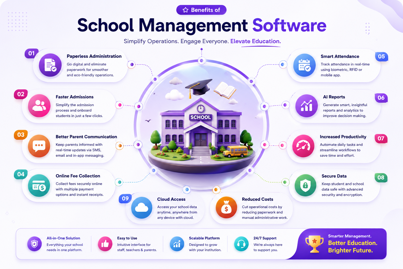 Benefits of School Management Software